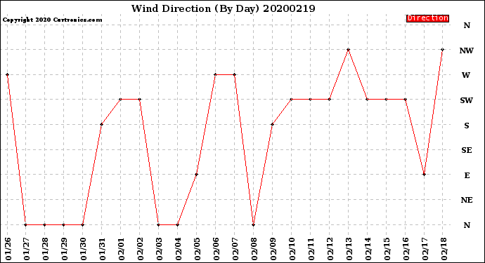 Milwaukee Weather Wind Direction<br>(By Day)