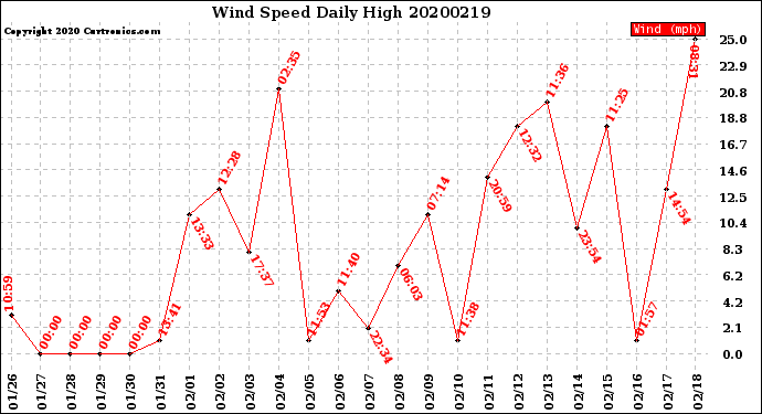 Milwaukee Weather Wind Speed<br>Daily High