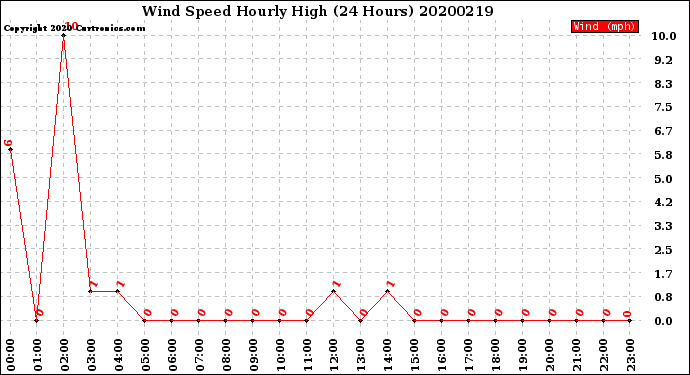 Milwaukee Weather Wind Speed<br>Hourly High<br>(24 Hours)