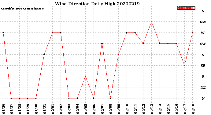 Milwaukee Weather Wind Direction<br>Daily High
