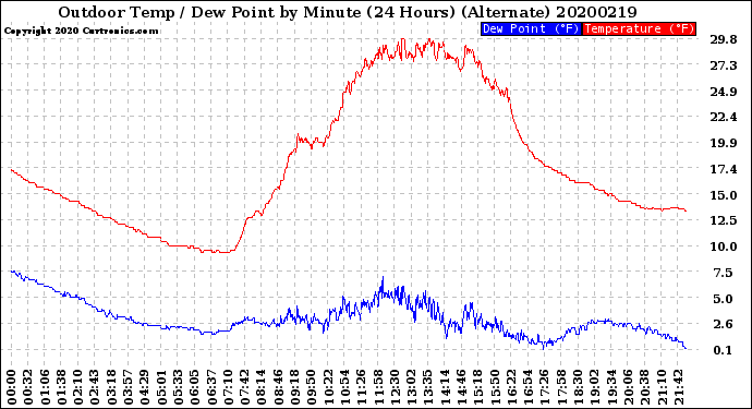 Milwaukee Weather Outdoor Temp / Dew Point<br>by Minute<br>(24 Hours) (Alternate)