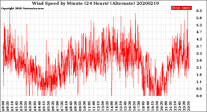Milwaukee Weather Wind Speed<br>by Minute<br>(24 Hours) (Alternate)