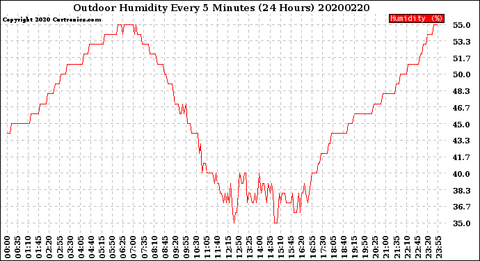 Milwaukee Weather Outdoor Humidity<br>Every 5 Minutes<br>(24 Hours)