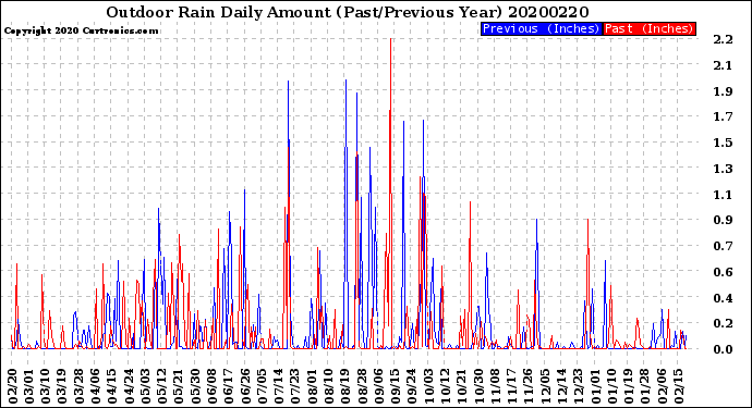Milwaukee Weather Outdoor Rain<br>Daily Amount<br>(Past/Previous Year)