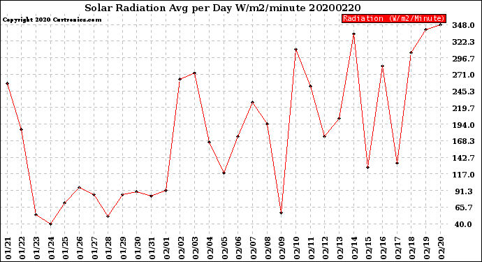 Milwaukee Weather Solar Radiation<br>Avg per Day W/m2/minute
