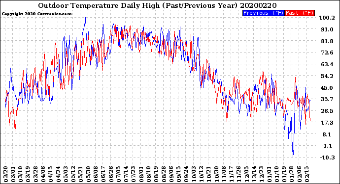 Milwaukee Weather Outdoor Temperature<br>Daily High<br>(Past/Previous Year)