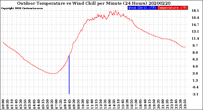 Milwaukee Weather Outdoor Temperature<br>vs Wind Chill<br>per Minute<br>(24 Hours)