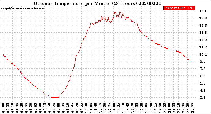 Milwaukee Weather Outdoor Temperature<br>per Minute<br>(24 Hours)
