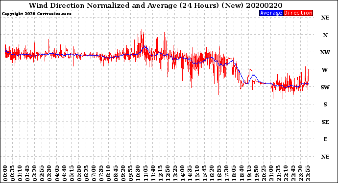 Milwaukee Weather Wind Direction<br>Normalized and Average<br>(24 Hours) (New)
