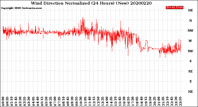 Milwaukee Weather Wind Direction<br>Normalized<br>(24 Hours) (New)