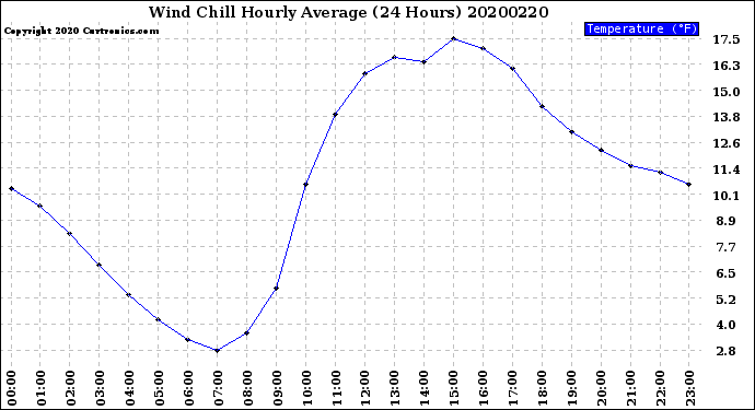 Milwaukee Weather Wind Chill<br>Hourly Average<br>(24 Hours)