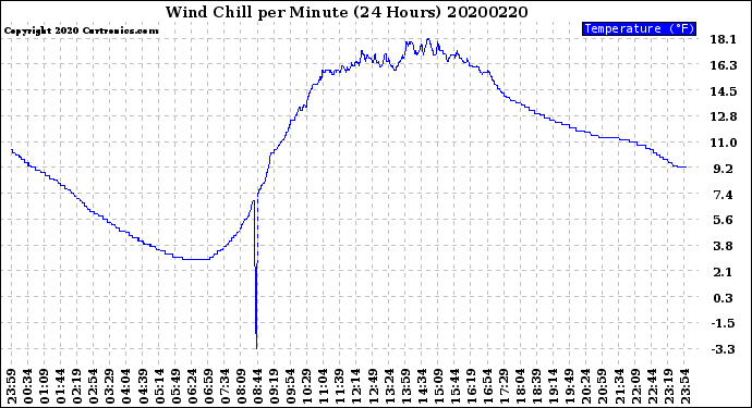 Milwaukee Weather Wind Chill<br>per Minute<br>(24 Hours)