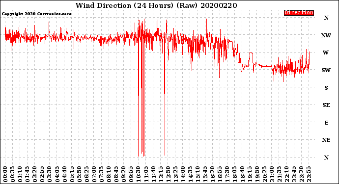 Milwaukee Weather Wind Direction<br>(24 Hours) (Raw)