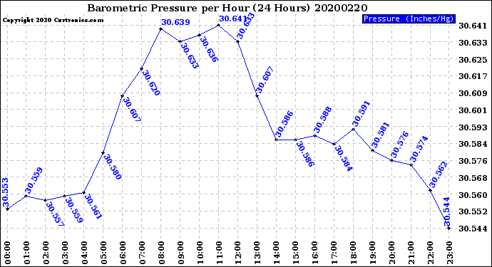 Milwaukee Weather Barometric Pressure<br>per Hour<br>(24 Hours)