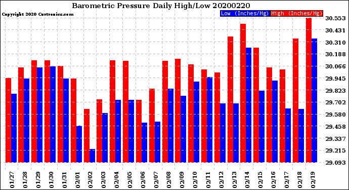 Milwaukee Weather Barometric Pressure<br>Daily High/Low
