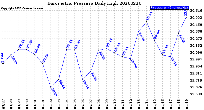 Milwaukee Weather Barometric Pressure<br>Daily High