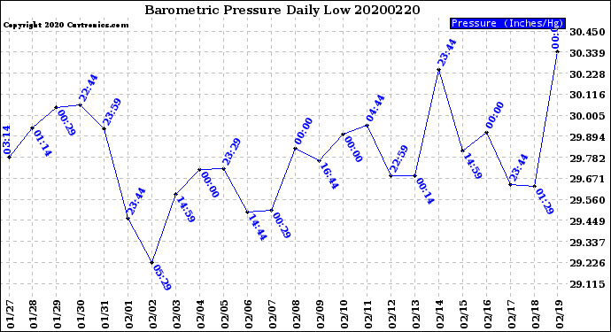 Milwaukee Weather Barometric Pressure<br>Daily Low