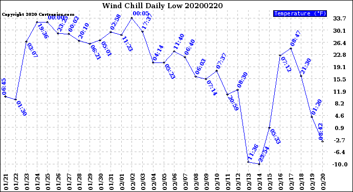 Milwaukee Weather Wind Chill<br>Daily Low