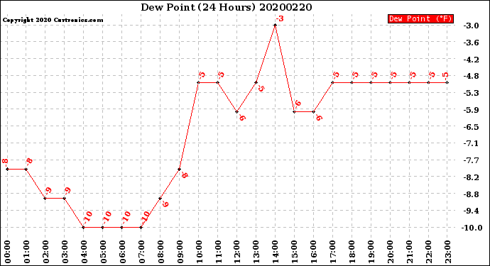 Milwaukee Weather Dew Point<br>(24 Hours)