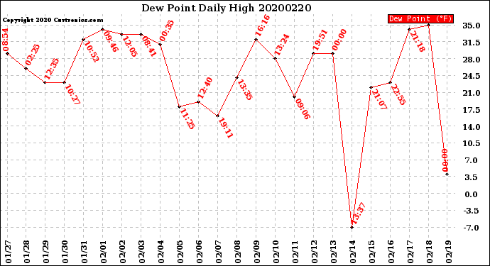 Milwaukee Weather Dew Point<br>Daily High