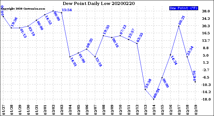 Milwaukee Weather Dew Point<br>Daily Low