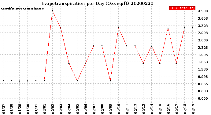 Milwaukee Weather Evapotranspiration<br>per Day (Ozs sq/ft)