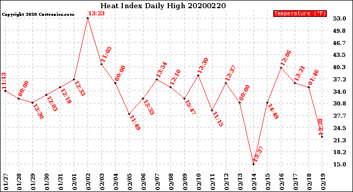 Milwaukee Weather Heat Index<br>Daily High