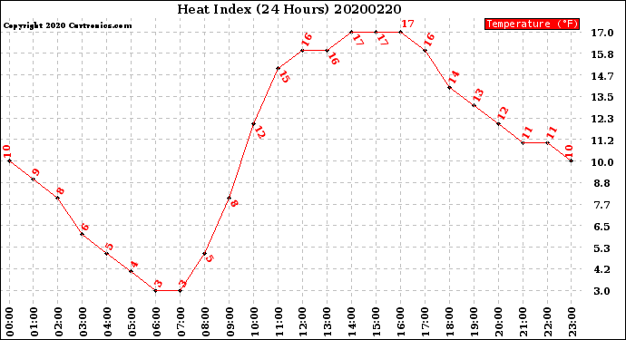 Milwaukee Weather Heat Index<br>(24 Hours)