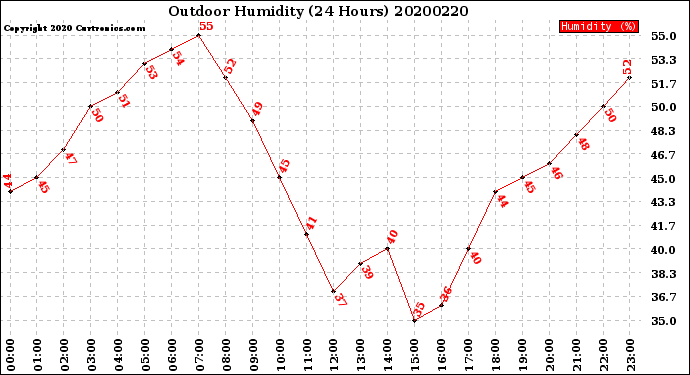 Milwaukee Weather Outdoor Humidity<br>(24 Hours)