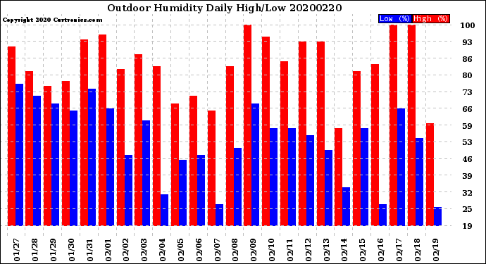Milwaukee Weather Outdoor Humidity<br>Daily High/Low