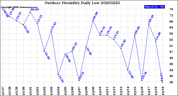 Milwaukee Weather Outdoor Humidity<br>Daily Low