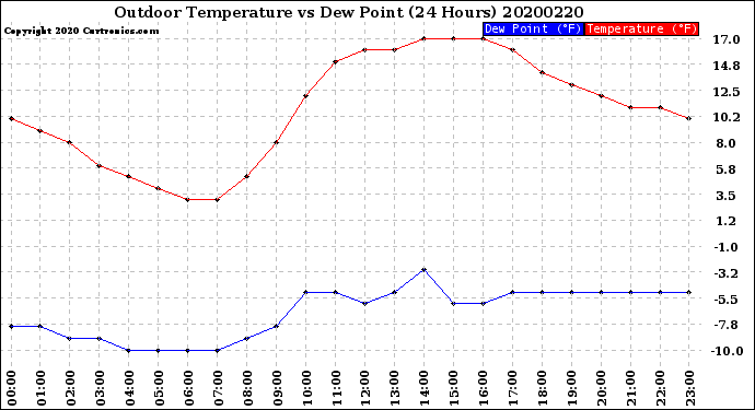Milwaukee Weather Outdoor Temperature<br>vs Dew Point<br>(24 Hours)