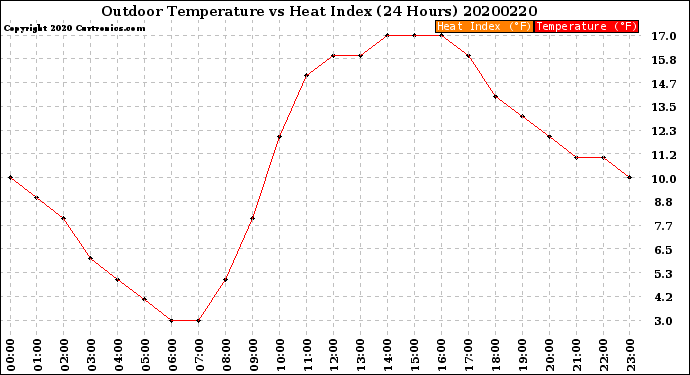 Milwaukee Weather Outdoor Temperature<br>vs Heat Index<br>(24 Hours)