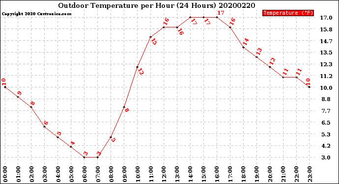 Milwaukee Weather Outdoor Temperature<br>per Hour<br>(24 Hours)