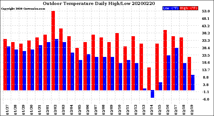 Milwaukee Weather Outdoor Temperature<br>Daily High/Low
