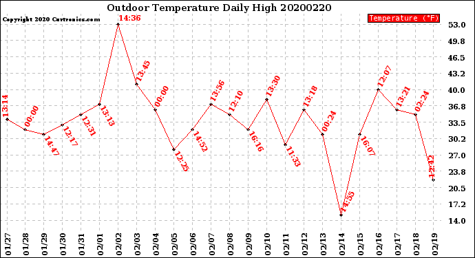 Milwaukee Weather Outdoor Temperature<br>Daily High