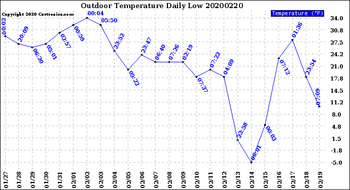 Milwaukee Weather Outdoor Temperature<br>Daily Low
