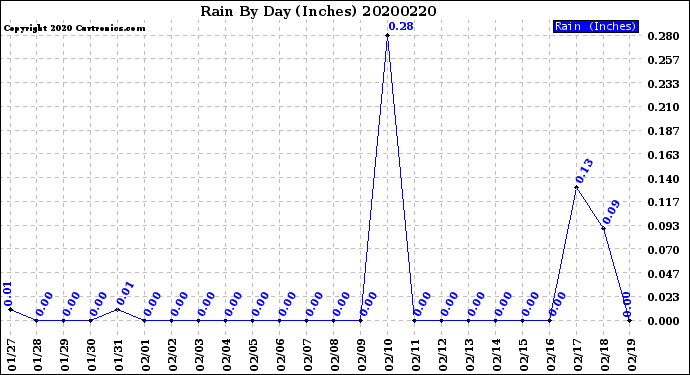 Milwaukee Weather Rain<br>By Day<br>(Inches)