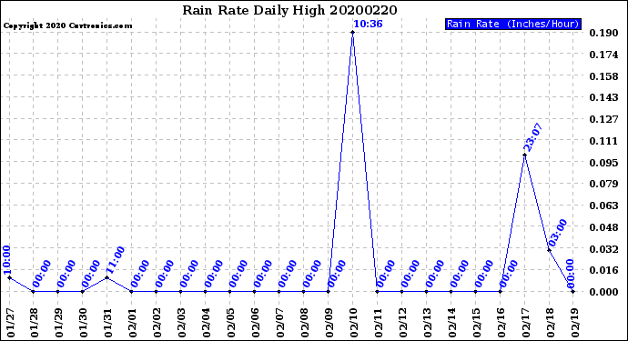 Milwaukee Weather Rain Rate<br>Daily High