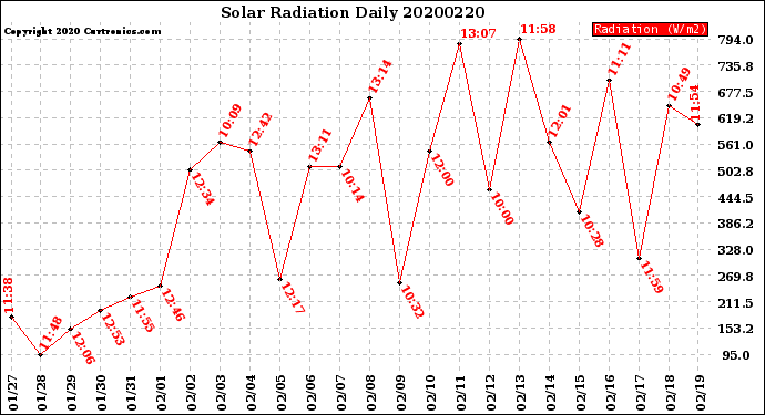 Milwaukee Weather Solar Radiation<br>Daily