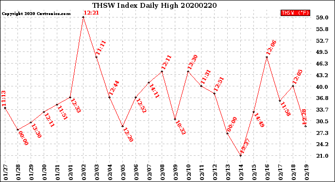 Milwaukee Weather THSW Index<br>Daily High