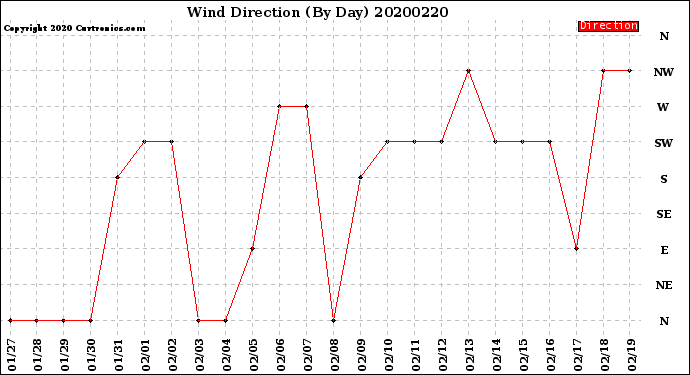 Milwaukee Weather Wind Direction<br>(By Day)