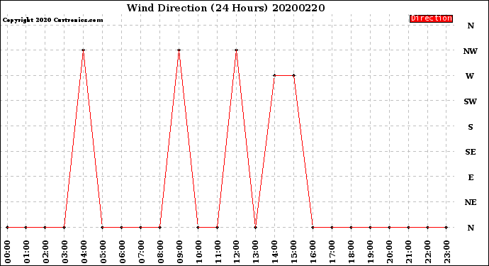 Milwaukee Weather Wind Direction<br>(24 Hours)