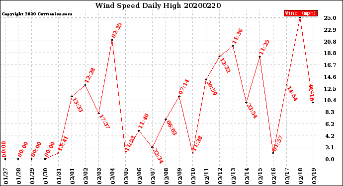 Milwaukee Weather Wind Speed<br>Daily High