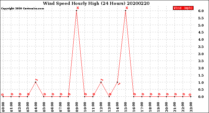 Milwaukee Weather Wind Speed<br>Hourly High<br>(24 Hours)
