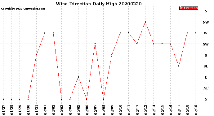 Milwaukee Weather Wind Direction<br>Daily High