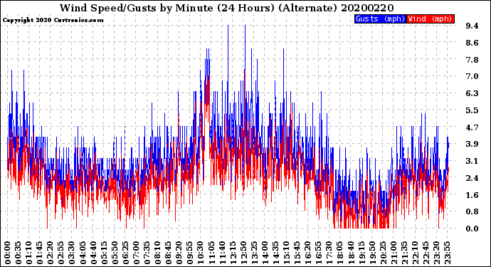 Milwaukee Weather Wind Speed/Gusts<br>by Minute<br>(24 Hours) (Alternate)