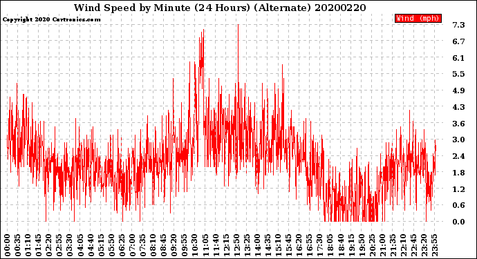 Milwaukee Weather Wind Speed<br>by Minute<br>(24 Hours) (Alternate)