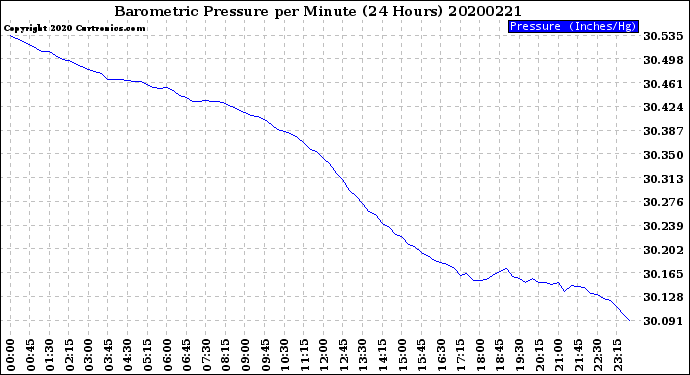 Milwaukee Weather Barometric Pressure<br>per Minute<br>(24 Hours)