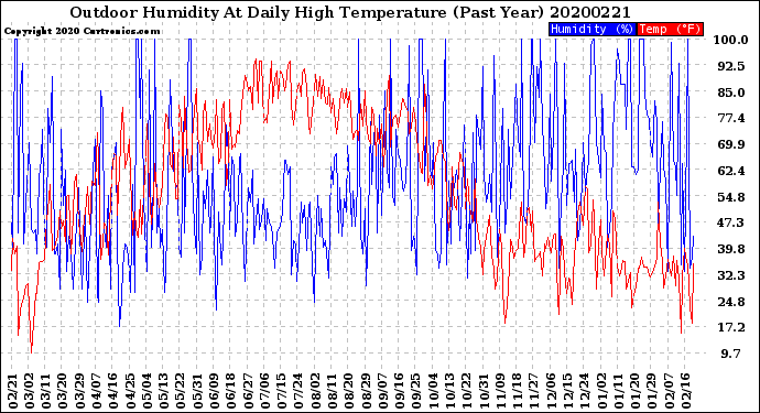 Milwaukee Weather Outdoor Humidity<br>At Daily High<br>Temperature<br>(Past Year)